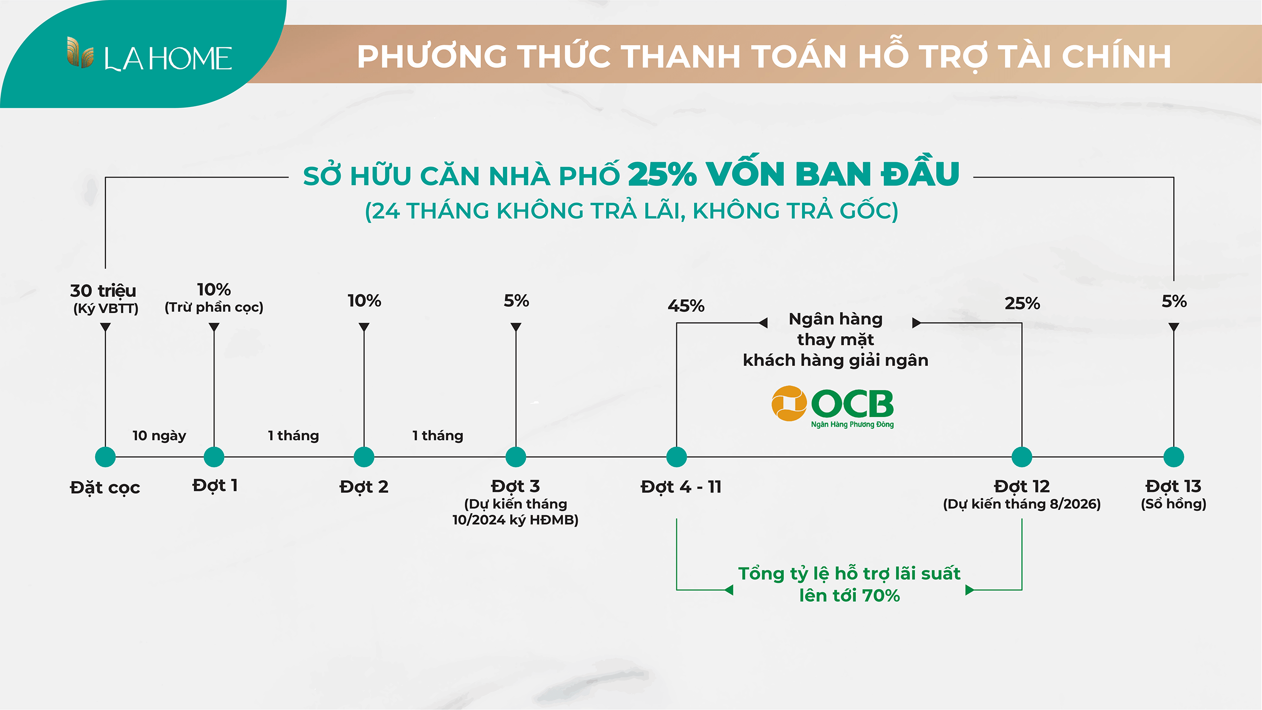 PHƯƠNG THỨC THANH TOÁN DỰ ÁN LAHOME